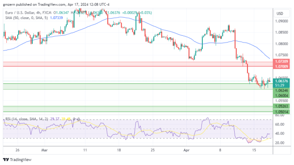 EUR/USD