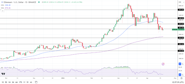 ETH Daily Chart sends bearish near-term price signals.