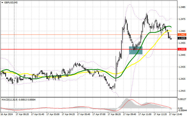 GBP/USD: trading plan for the US session on April 17th (analysis of morning deals)