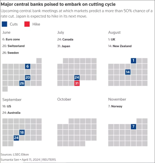 ​Upcoming central bank meetings at which markets predict a more then 50% chance of a rate cut.