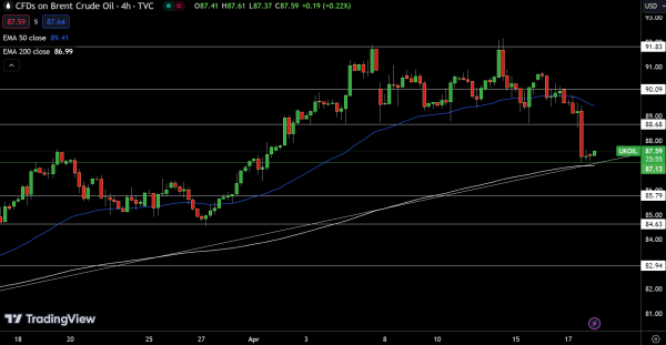 Brent Price Chart