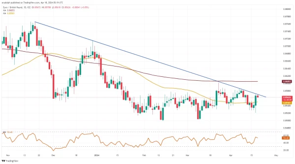 EUR/GBP chart