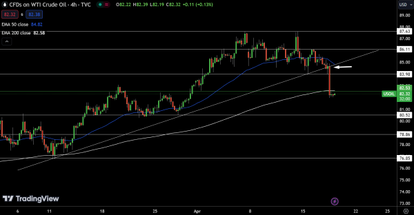 WTI Price Chart