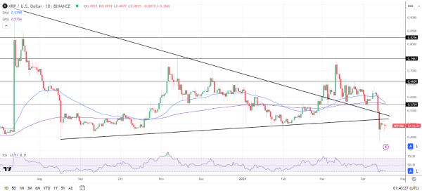 XRP Daily Chart affirms the bearish price signals.