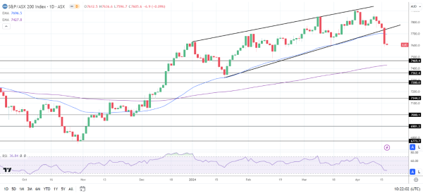 ASX 200 saw red on Wednesday.