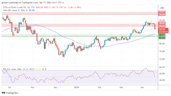 Brent Oil