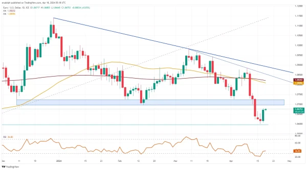 EUR/USD chart