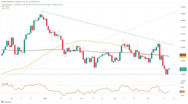 AUD/USD chart