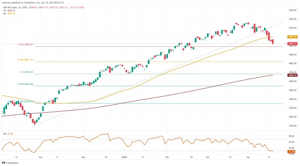 ​S&P 500 daily candlestick chart