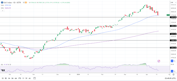 DAX Daily Chart sends bullish price signals.