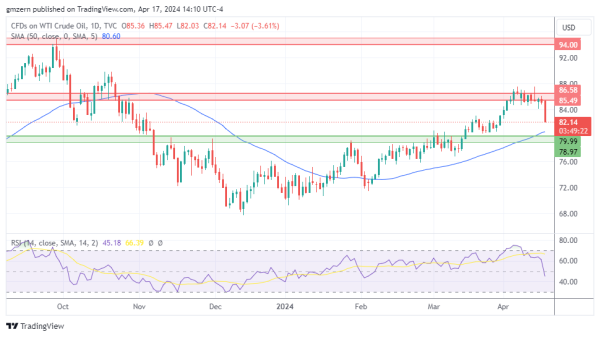 WTI Oil