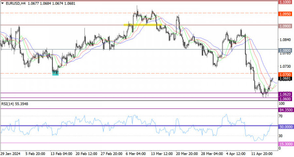 Hot forecast for EUR/USD on April 18, 2024