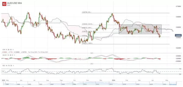 AUD/USD Mini