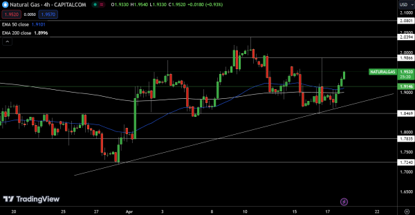 Natural Gas (NG) Price Chart