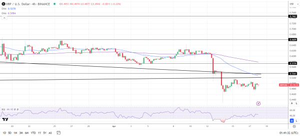 XRP 4-Hourly Chart reaffirms the bearish price signals.