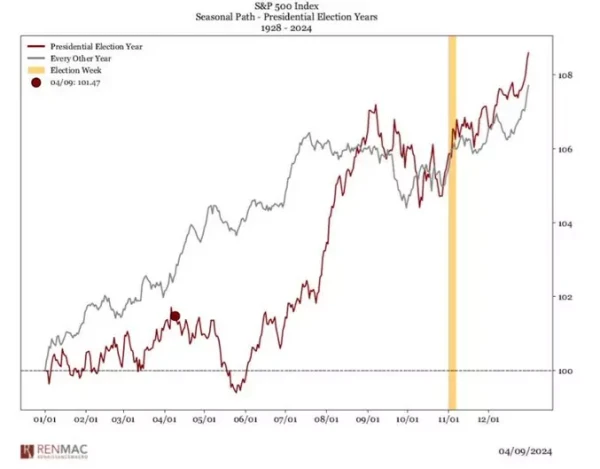 ​S&P 500 seasonal path in US presidential election years chart