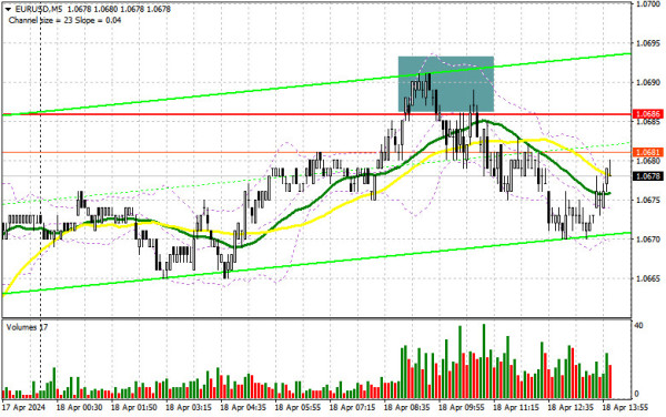 EUR/USD: trading plan for US session on April 18. EUR gets stuck at 1.0686