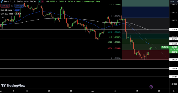 EUR/USD Price Chart - Source: Tradingview