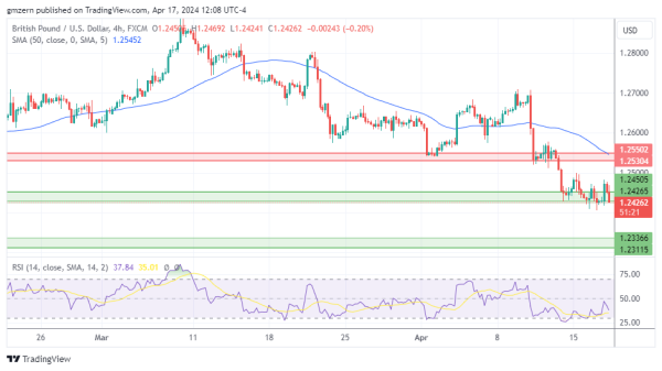 GBP/USD