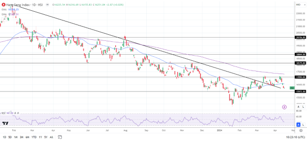 Hang Seng Index avoided the red on Wednesday.