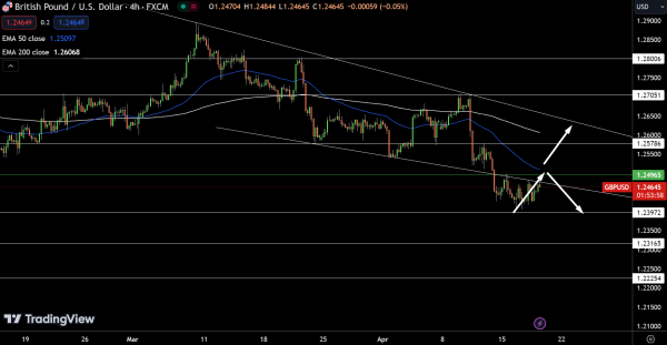 GBP/USD Price Chart - Source: Tradingview