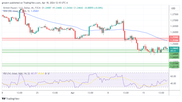 GBP/USD