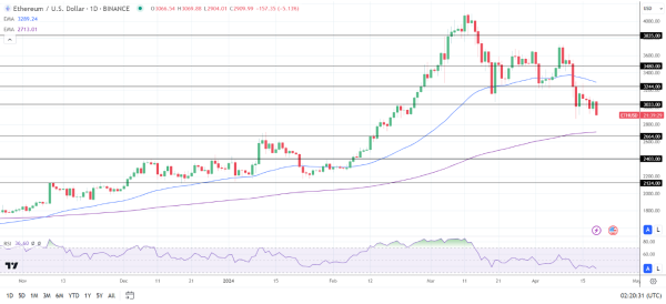 ETH Daily Chart sends bearish near-term price signals.