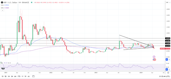 Weekly Chart sends bearish price signals.