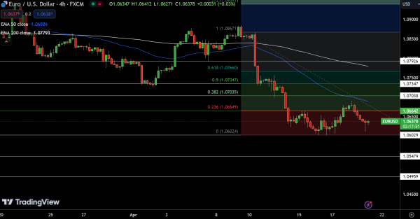 EUR/USD Price Chart - Source: Tradingview