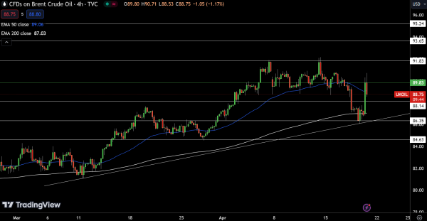 Brent Price Chart