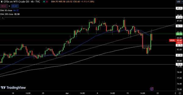 WTI Price Chart