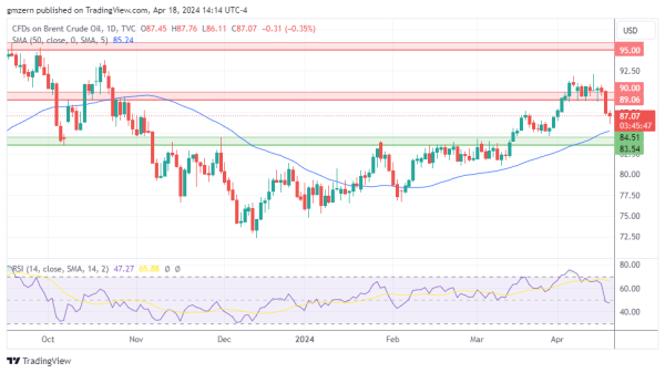 Brent Oil