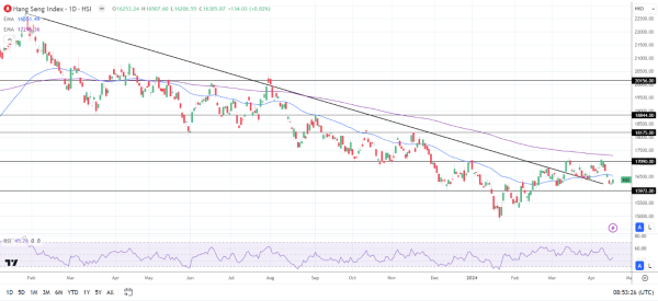 Hang Seng Index advanced on Thursday.