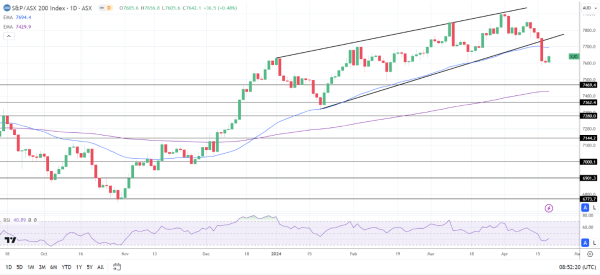 ASX 200 ended Thursday in positive territory.