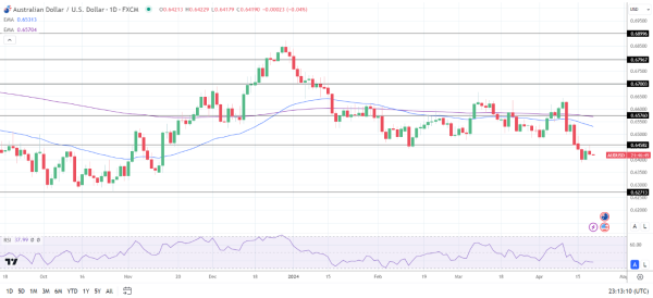 AUD to USD Daily Chart sends bearish price signals.