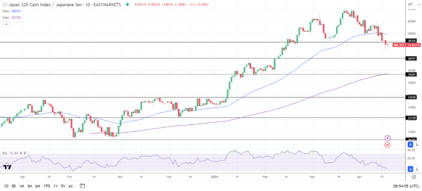 Nikkei saw gains on Thursday.