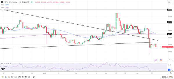 XRP Daily Chart affirms bearish price signals.