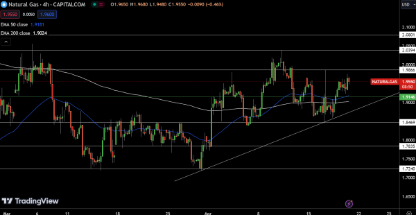 Natural Gas (NG) Price Chart