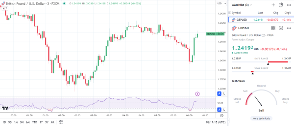 GBP/USD reacts to UK retail sales figures.