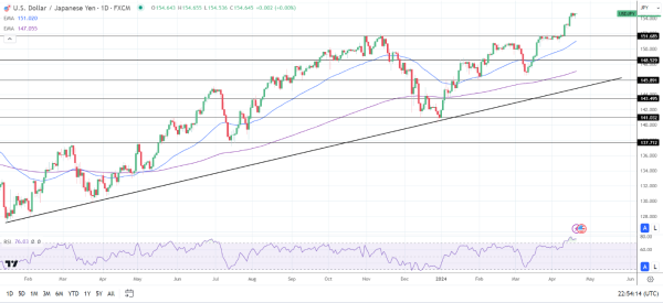 USD/JPY Daily Chart sends bullish price signals.