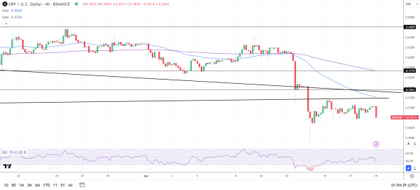 XRP 4-Hourly Chart reaffirms the bearish price signals.