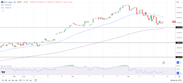 4-Hourly Chart sends bearish near-term price signals.