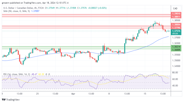 USD/CAD