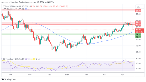 WTI Oil