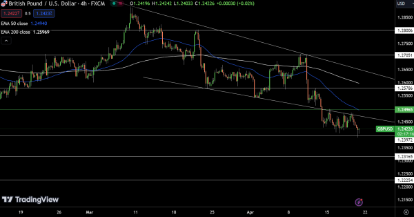 GBP/USD Price Chart - Source: Tradingview