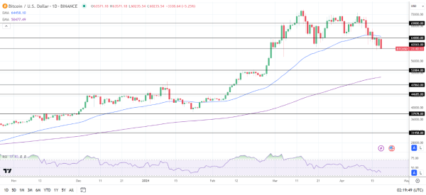 BTC Daily Chart sends bearish near-term price signals.