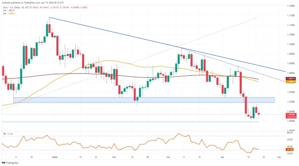 EUR/USD chart