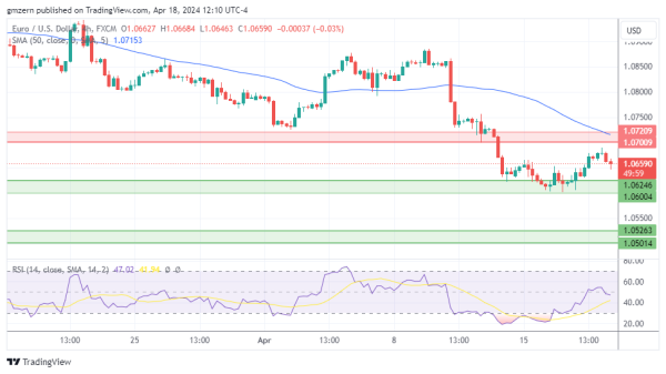 EUR/USD