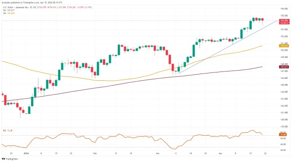 USD/JPY chart