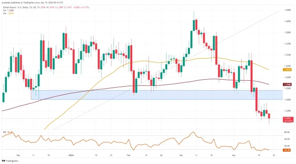 GBP/USD chart